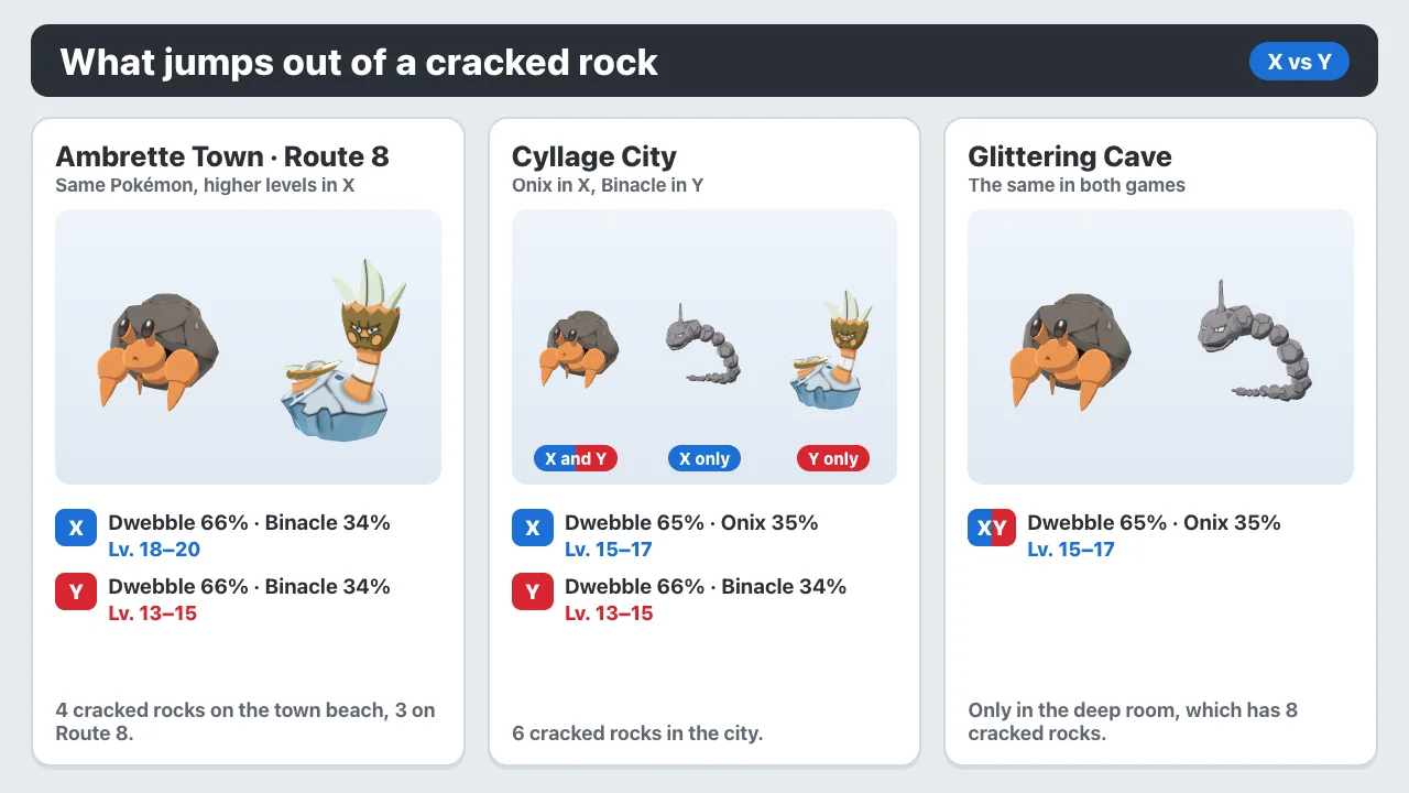 Rock Smash encounters in Pokémon X and Y: Dwebble and Binacle in Ambrette and Route 8, Dwebble and Onix in Glittering Cave
