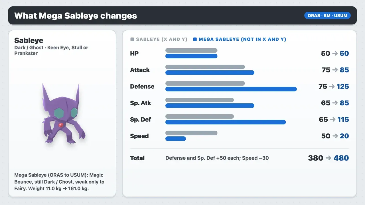 Mega Sableye stats vs Sableye: Magic Bounce, Defense 125, Sp. Def 115, Speed 20