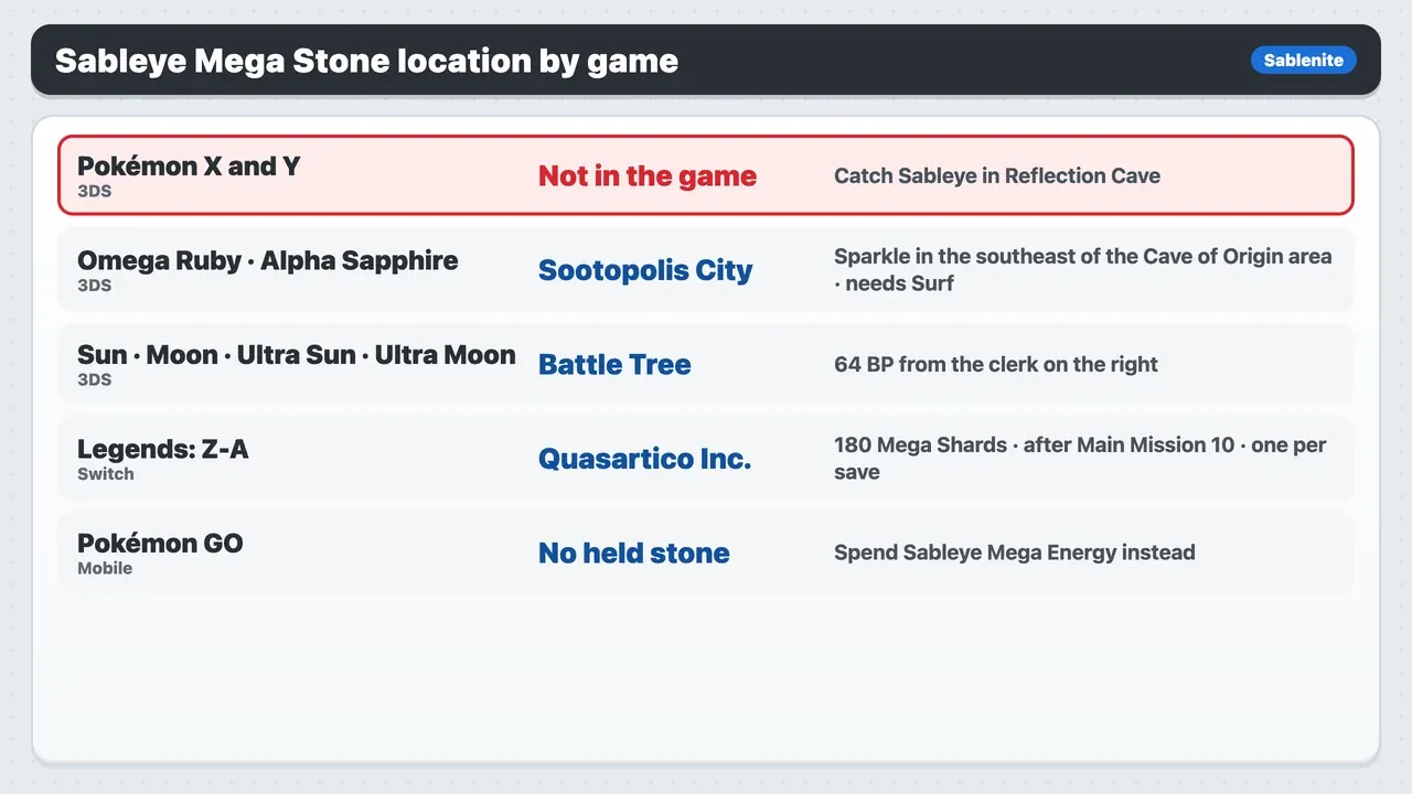 Sableye mega stone location by game: X and Y none, ORAS Sootopolis City, Sun and Moon Battle Tree 64 BP, Legends Z-A 180 Mega Shards, GO Mega Energy