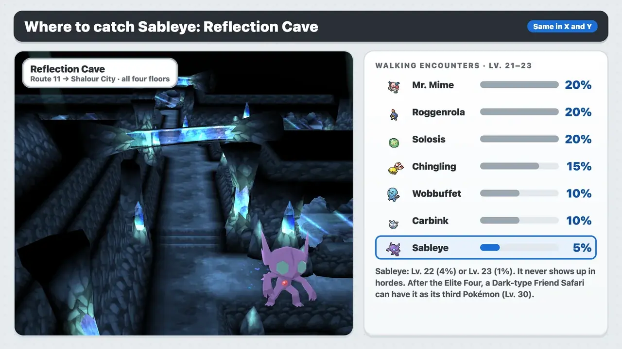 Sableye in Reflection Cave, Pokémon X: 5 percent walking encounter, Lv. 22–23