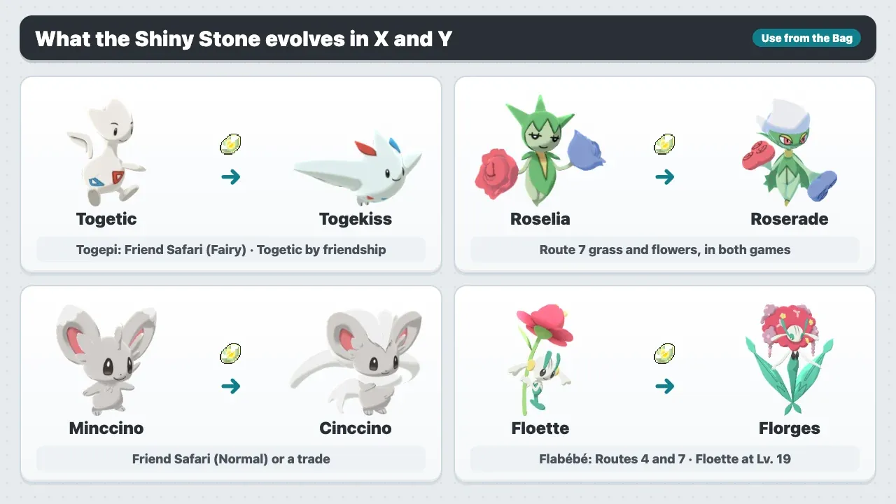 Pokémon that evolve with a Shiny Stone in Pokémon X and Y: Togetic into Togekiss, Roselia into Roserade, Minccino into Cinccino and Floette into Florges