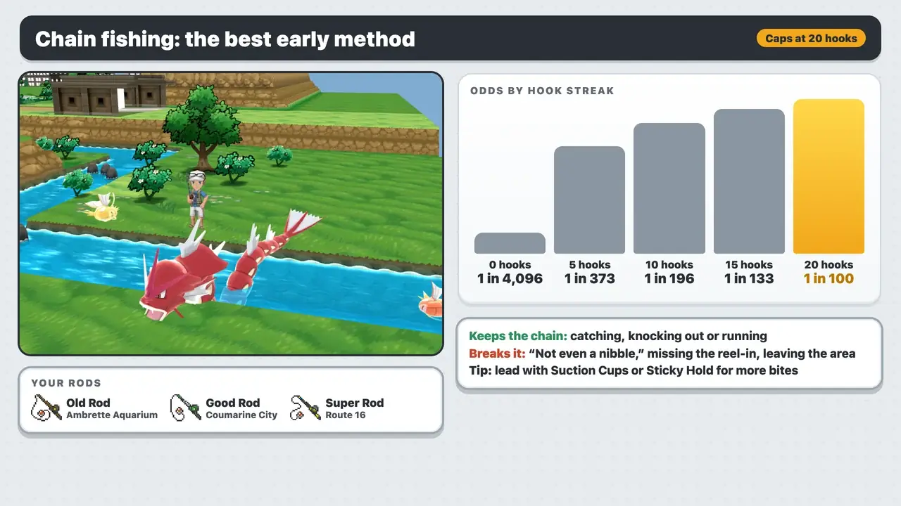 Chain fishing for shiny Pokémon in Pokémon Y: odds by hook streak, the three rods and what breaks the chain