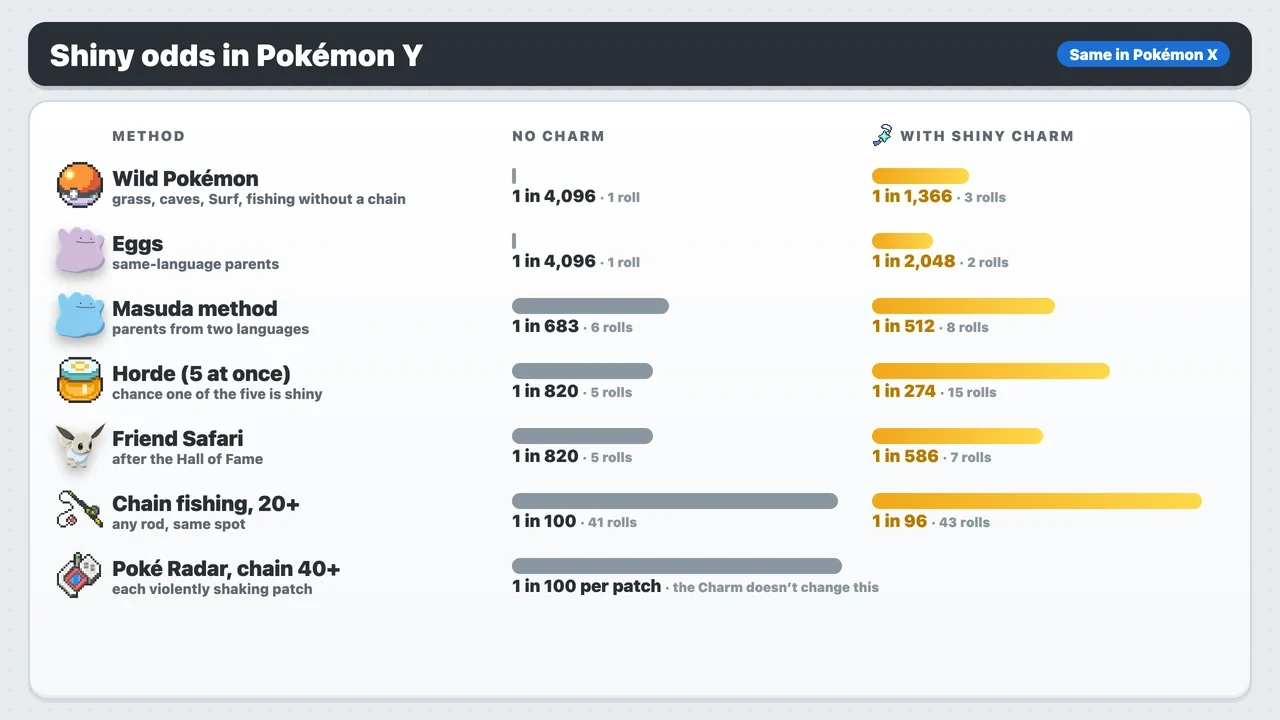 Pokémon Y shiny odds table: wild, Eggs, Masuda method, hordes, Friend Safari, chain fishing and Poké Radar with and without the Shiny Charm
