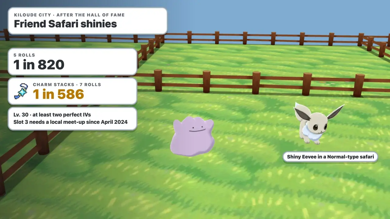 Friend Safari shiny odds in Pokémon Y: about 1 in 820, 1 in 586 with the Shiny Charm, with a shiny Eevee and a Ditto