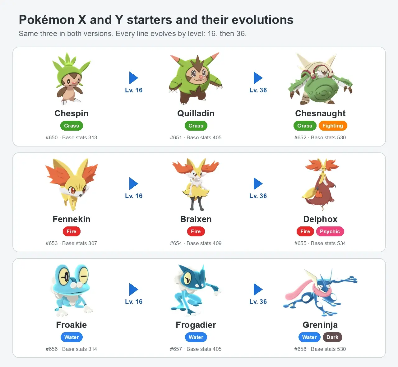 Pokémon X and Y starter evolution lines: Chespin to Quilladin to Chesnaught, Fennekin to Braixen to Delphox, Froakie to Frogadier to Greninja, at levels 16 and 36