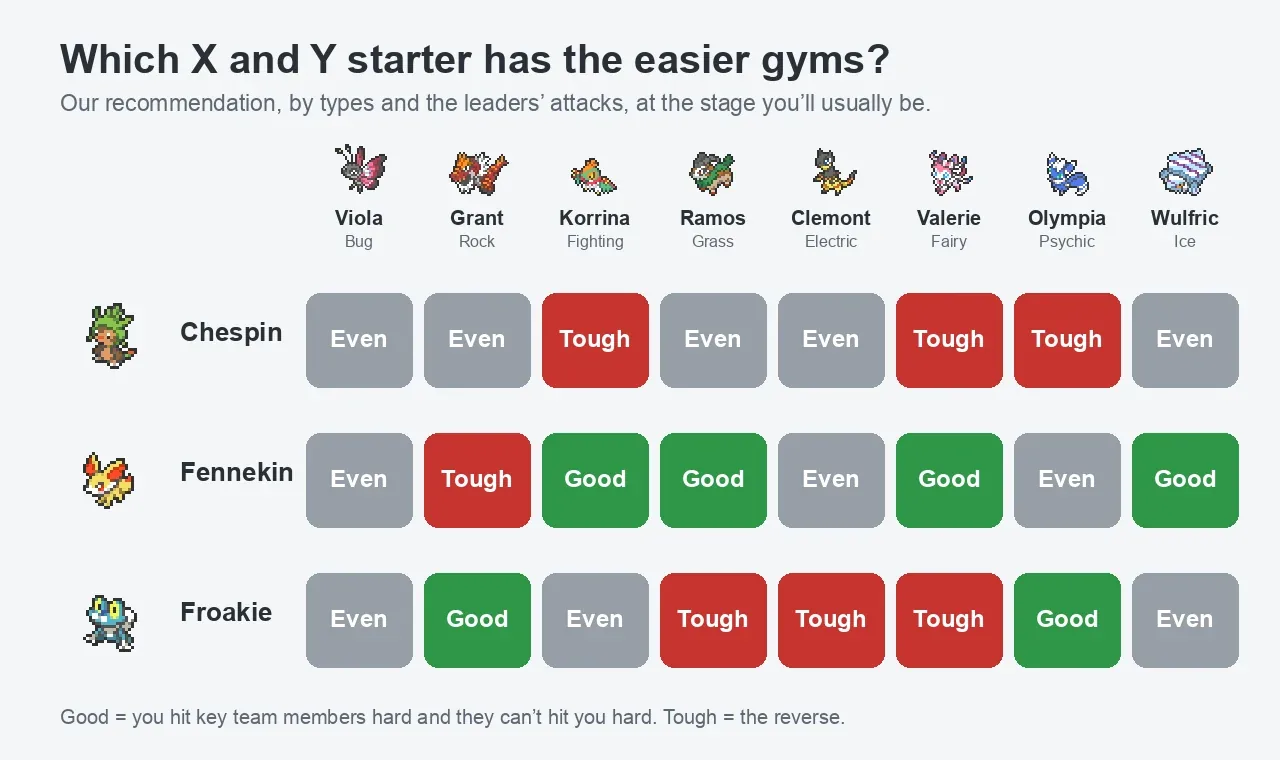 Which Pokémon X and Y starter to pick for gyms: Chespin, Fennekin and Froakie rated Good, Even or Tough against Viola, Grant, Korrina, Ramos, Clemont, Valerie, Olympia and Wulfric