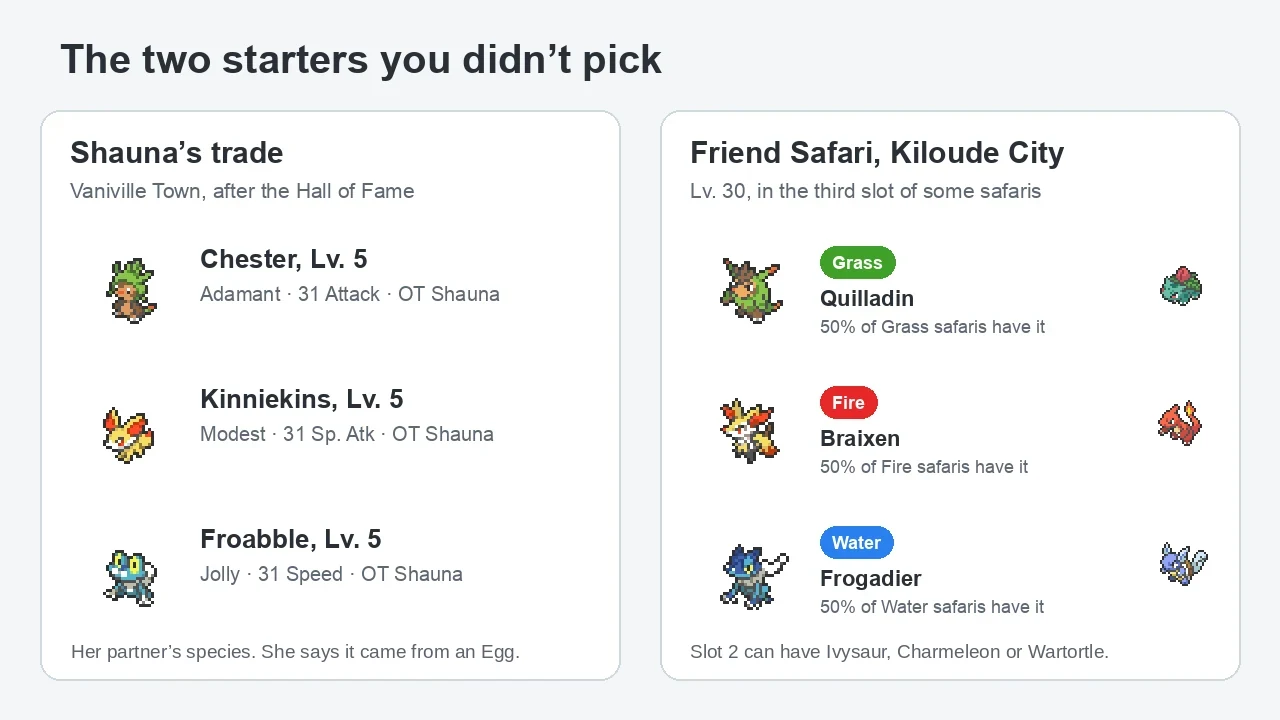 How to get the other two Kalos starters in Pokémon X and Y: Shauna’s Vaniville Town trade and the Kiloude City Friend Safari