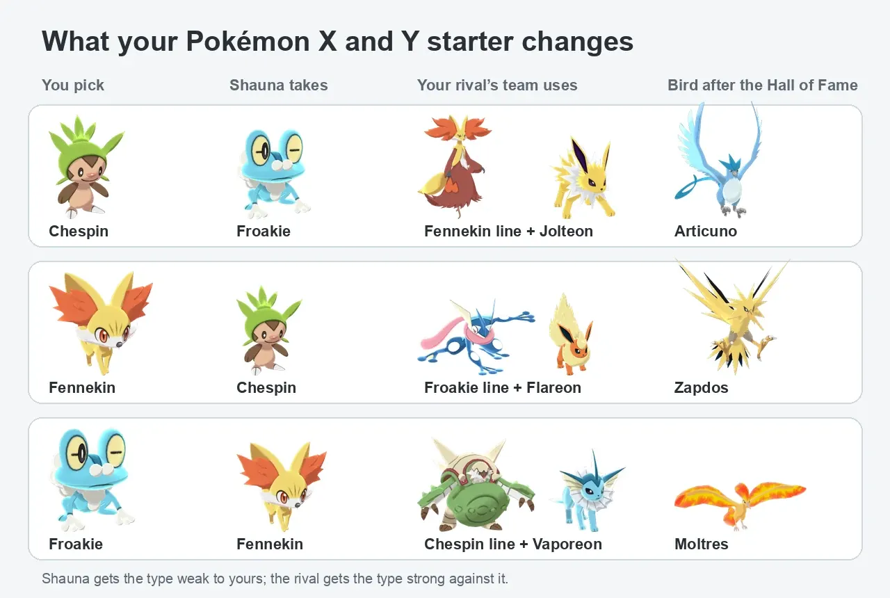 Pokémon X and Y starter changes Shauna’s Pokémon, the rival’s team and the roaming legendary bird: Chespin gives Articuno, Fennekin gives Zapdos, Froakie gives Moltres