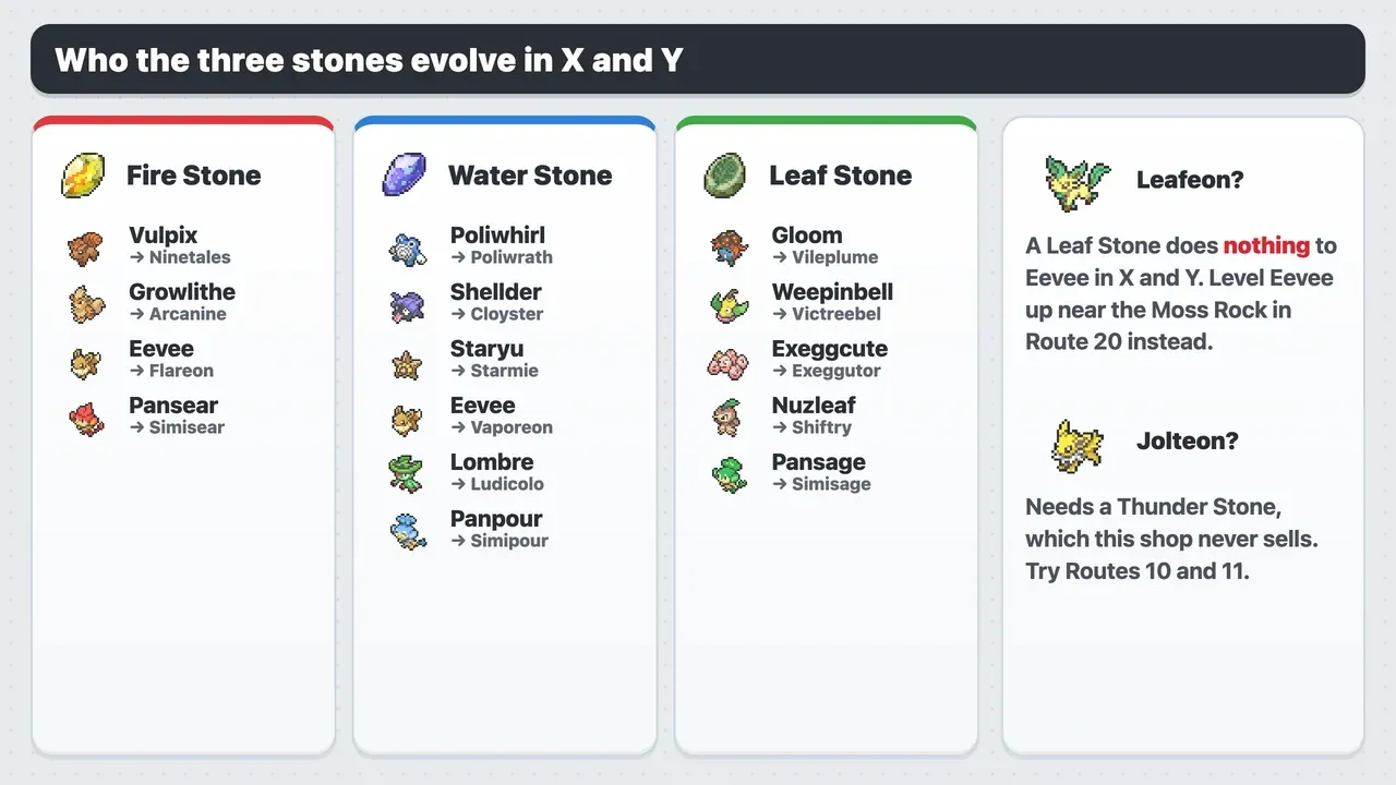 Pokémon that evolve with the Fire Stone, Water Stone and Leaf Stone in Pokémon X and Y, and why a Leaf Stone won’t evolve Eevee into Leafeon