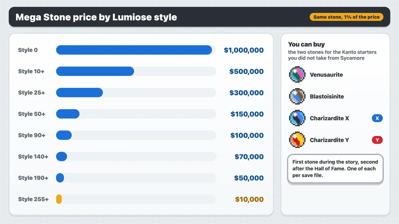 Stone Emporium Mega Stone price by Lumiose style in Pokémon X and Y, from $1,000,000 at style 0 down to $10,000 at style 255, with Venusaurite, Blastoisinite and Charizardite X and Y