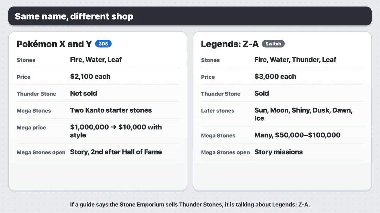 Stone Emporium Pokémon X no Thunder Stone vs Legends Z-A: different stones, prices and Mega Stones