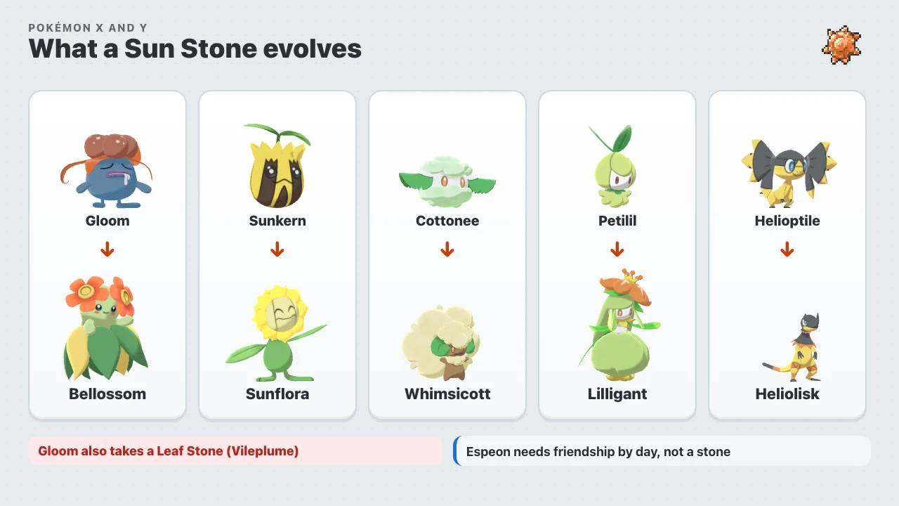 Pokémon that evolve with a Sun Stone in Pokémon X and Y: Gloom into Bellossom, Sunkern into Sunflora, Cottonee into Whimsicott, Petilil into Lilligant and Helioptile into Heliolisk