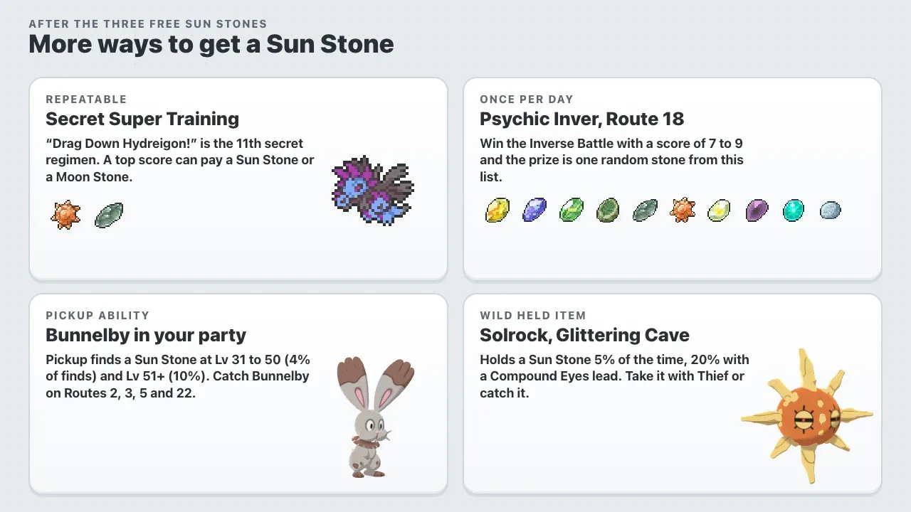 More ways to get a Sun Stone in Pokémon X and Y: Secret Super Training Drag Down Hydreigon, Psychic Inver on Route 18, Bunnelby with Pickup and wild Solrock in Glittering Cave