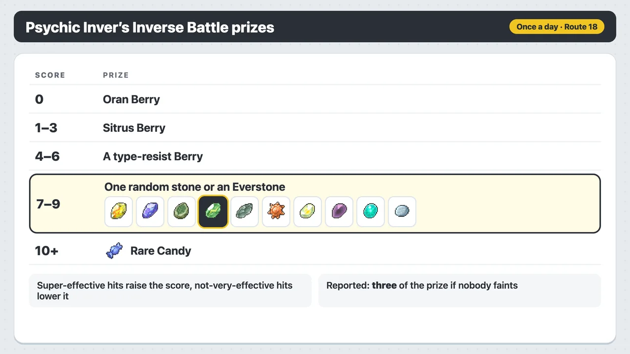 Psychic Inver Inverse Battle prizes by score in Pokémon X and Y: a score of 7 to 9 gives a random evolution stone, including the Thunder Stone