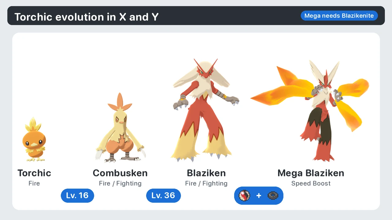 Torchic evolution level in Pokémon X and Y: Combusken at 16, Blaziken at 36, Mega Blaziken with Blazikenite