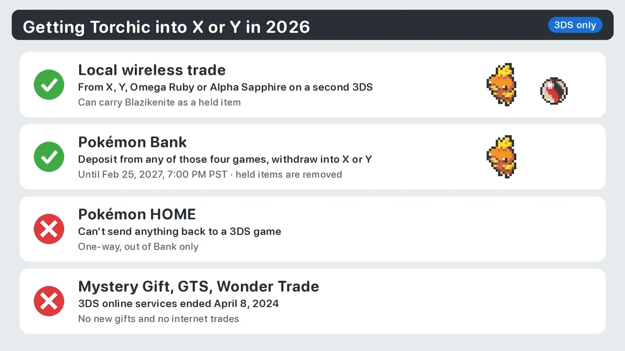 Trade Torchic from Omega Ruby to Pokémon Y, or withdraw from Pokémon Bank before February 25 2027