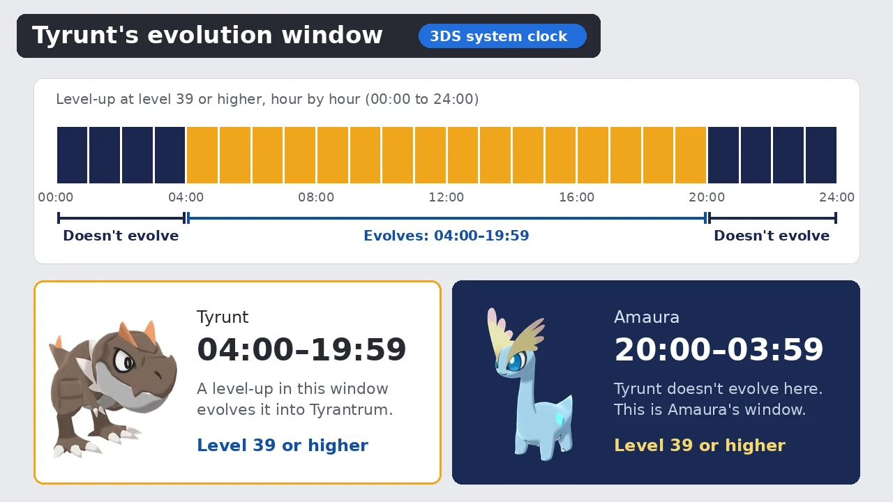 Tyrunt evolution window in Pokémon X and Y: a level-up at 39 or higher from 04:00 to 19:59 on the 3DS clock evolves it, 20:00 to 03:59 does not