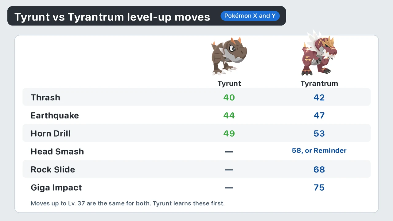 Tyrunt vs Tyrantrum level up moves in Pokémon X and Y: Thrash, Earthquake, Horn Drill, Head Smash, Rock Slide and Giga Impact