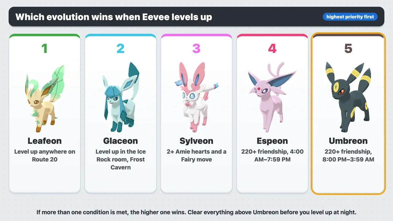 Eevee evolution priority in Pokémon X and Y: Leafeon, Glaceon, Sylveon, Espeon, then Umbreon last
