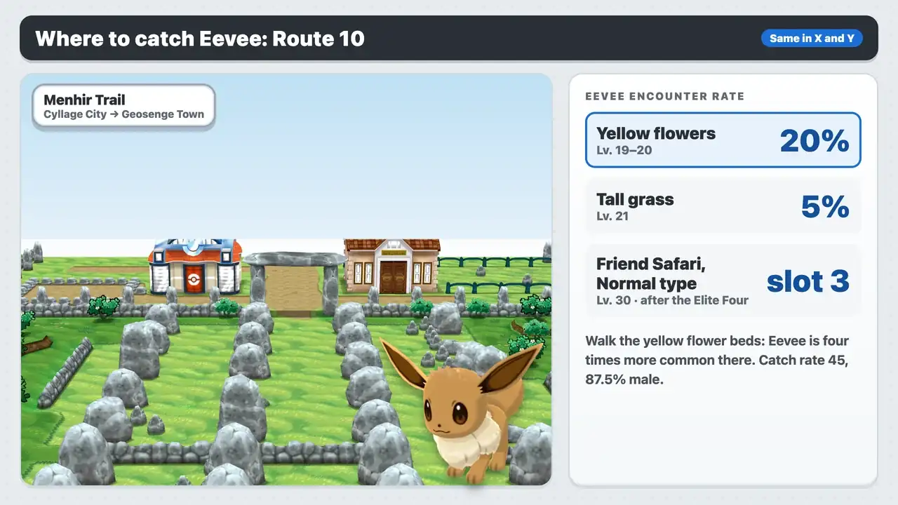 Eevee in Pokémon X Route 10: 20 percent in the yellow flowers and 5 percent in ordinary grass, plus the Normal-type Friend Safari