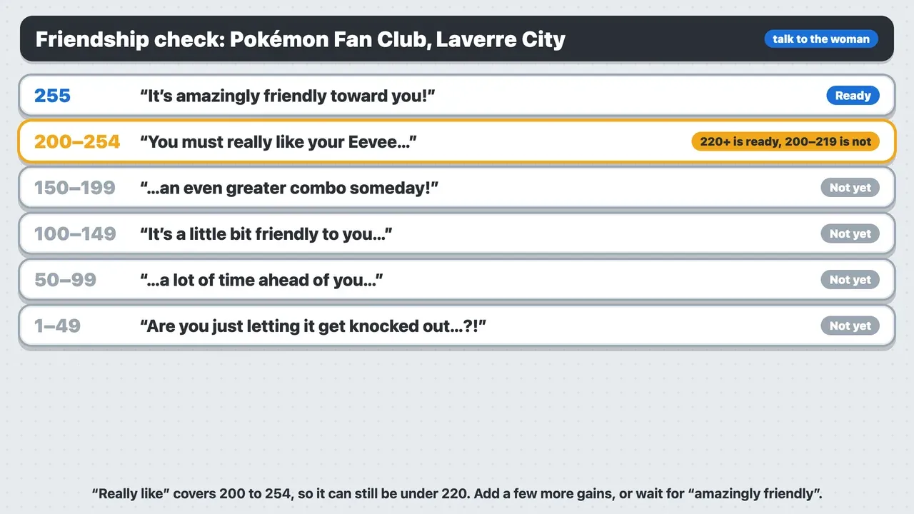 Friendship checker in Laverre City, Pokémon X: what each line means and why “You must really like your Eevee” isn’t always enough for Umbreon
