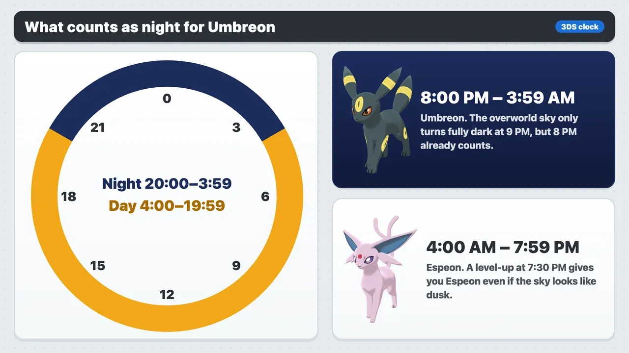 Umbreon evolution time in Pokémon X and Y: night is 8:00 PM to 3:59 AM on the 3DS clock, Espeon from 4:00 AM to 7:59 PM