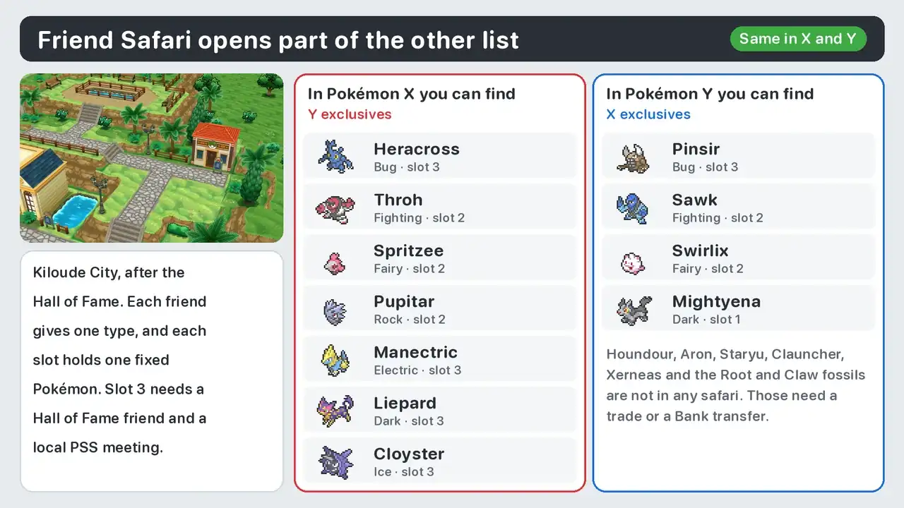 Does Friend Safari have version exclusives in XY: Heracross, Throh, Spritzee, Pupitar, Manectric, Liepard and Cloyster in X; Pinsir, Sawk, Swirlix and Mightyena in Y