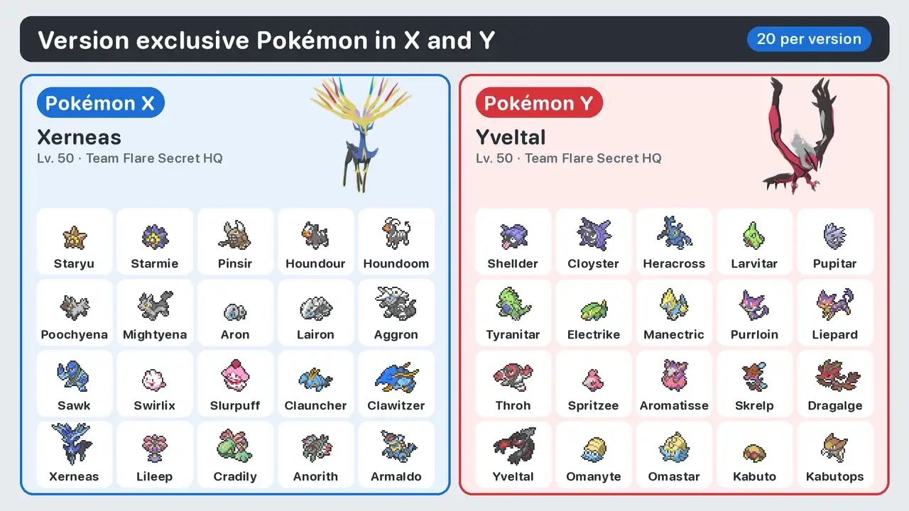 Version exclusive Pokémon in X and Y: 20 Pokémon X exclusives with Xerneas and 20 Pokémon Y exclusives with Yveltal