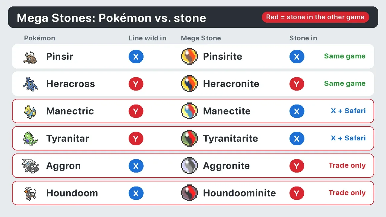 Pokémon X vs Y Mega Stones chart: Pinsir and Pinsirite both in X, Heracross and Heracronite both in Y, and the cross-locks Manectric, Tyranitar, Aggron and Houndoom with their stones in the other version