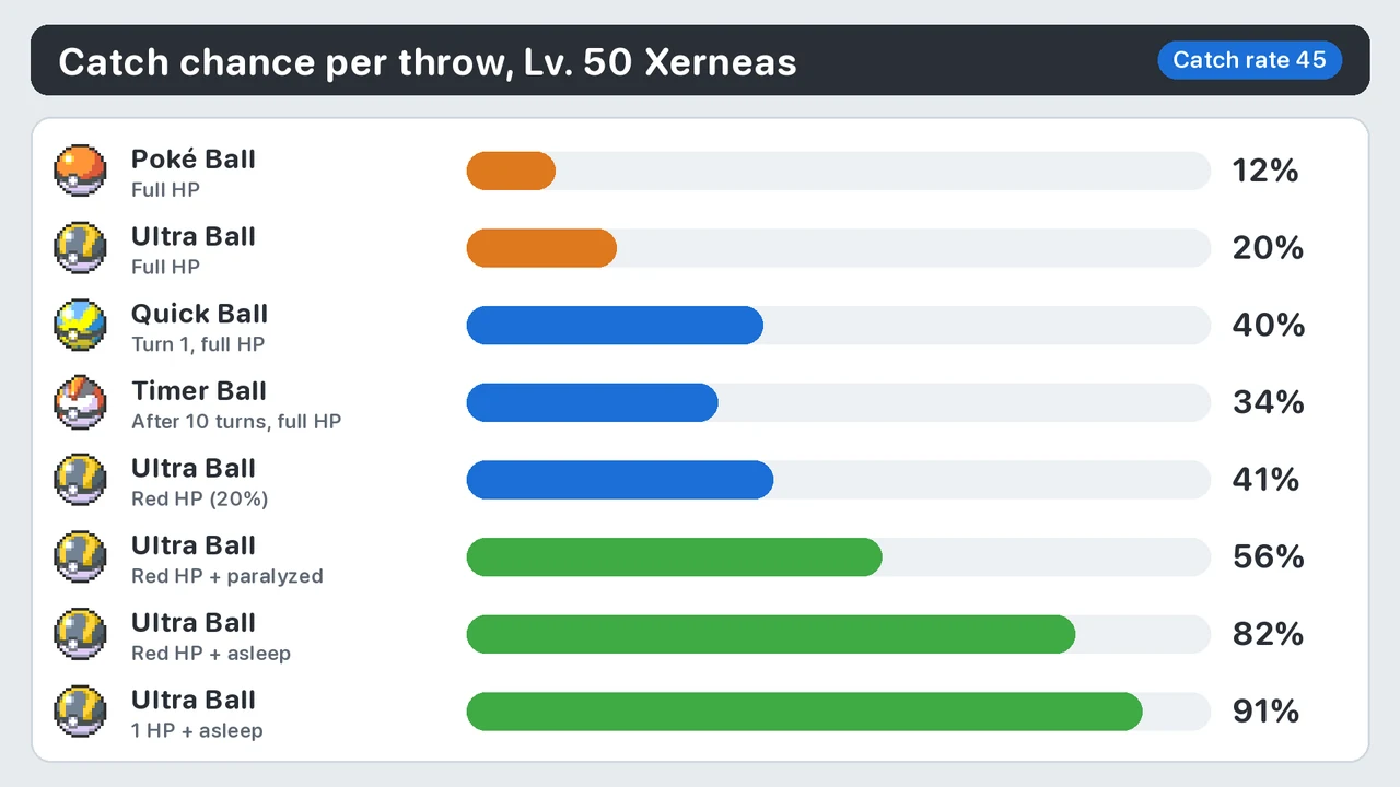 Xerneas catch rate Pokémon X: Poké Ball 12%, Ultra Ball 20%, Quick Ball 40%, Ultra Ball at red HP asleep 82%