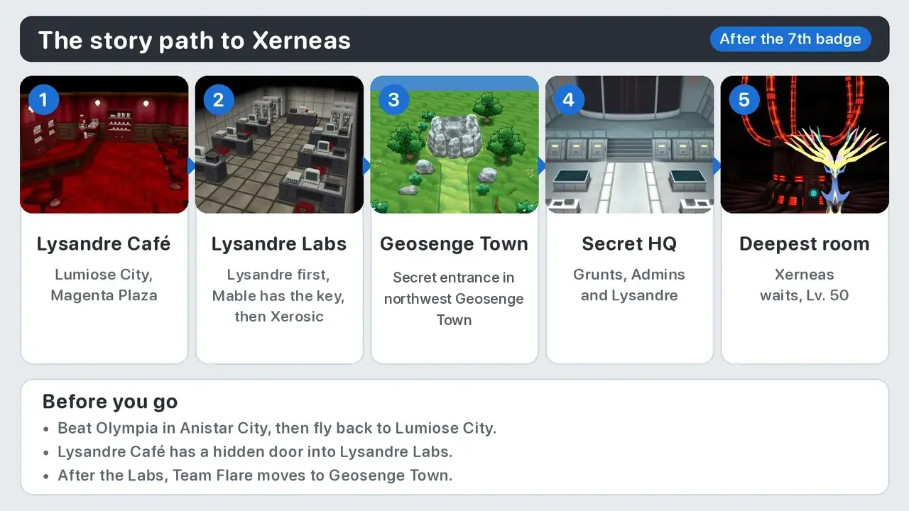 Xerneas story path in Pokémon X: Lysandre Café, Lysandre Labs, Geosenge Town secret entrance, Team Flare Secret HQ, deepest room