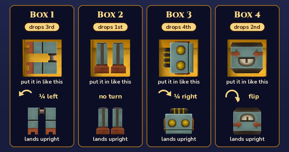 Robot Factory machine: box 2 drops first and doesn't turn the legs, box 4 drops second and flips the body, box 1 drops third and turns the arms a quarter turn left, box 3 drops last and turns the head a quarter turn right, so every part lands upright