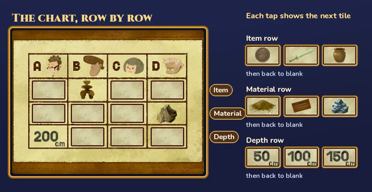 Miracle Mask Puzzle 013 chart rebuilt from the game's art, with the item, material and depth rows labeled, and the three tiles each row cycles through: coin, sword and pot; clay, wood and metal; and three depth tiles