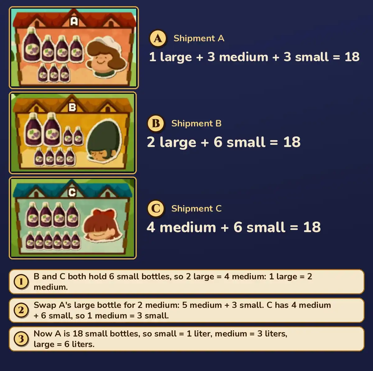 The three houses with their shipments written as sums: A is 1 large plus 3 medium plus 3 small, B is 2 large plus 6 small, C is 4 medium plus 6 small, each equal to 18, followed by three steps: 1 large equals 2 medium, 1 medium equals 3 small, and small 1 liter, medium 3 liters, large 6 liters