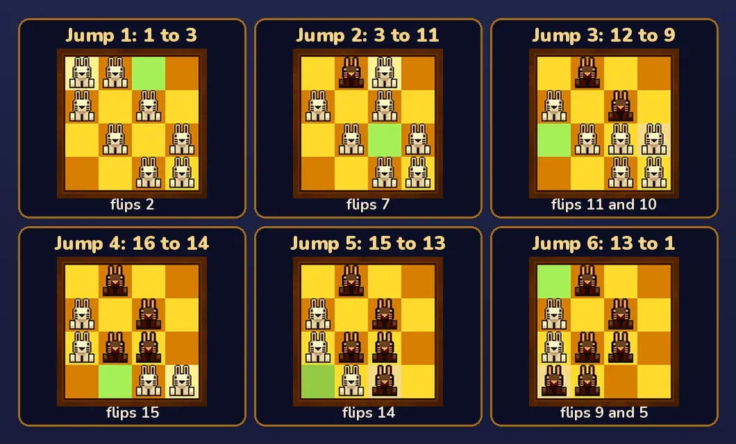 Bunny-Hop Swap 2 in six jumps: six small boards, each showing which rabbit jumps, the green square it lands on and which squares it flips: 1 to 3 flips 2, 3 to 11 flips 7, 12 to 9 flips 11 and 10, 16 to 14 flips 15, 15 to 13 flips 14, 13 to 1 flips 9 and 5