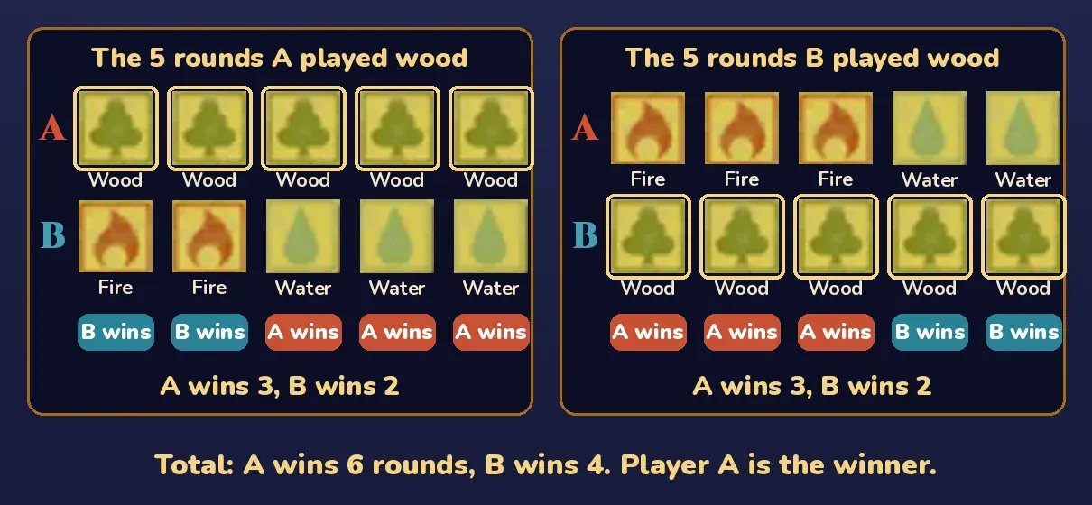Tenth-Round Ace worked out with the game's fire, wood and water cards: in the five rounds A played wood, B played two fire and three water, so A wins 3 and B wins 2; in the five rounds B played wood, A played three fire and two water, so A wins 3 and B wins 2; A wins 6 rounds to 4