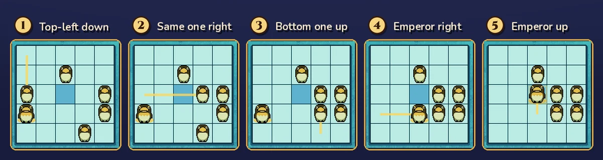 Emperor's Throne five-move solution in five small boards: the top-left penguin slides down, then right, the bottom penguin slides up, the emperor slides right and then up onto the center square