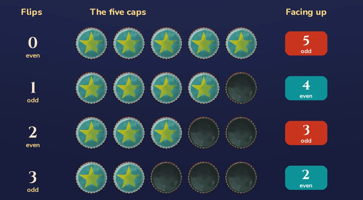 Chart of five bottle caps after 0, 1, 2 and 3 flips, showing 5, 4, 3 and 2 caps facing up: odd after an even number of flips and even after an odd number