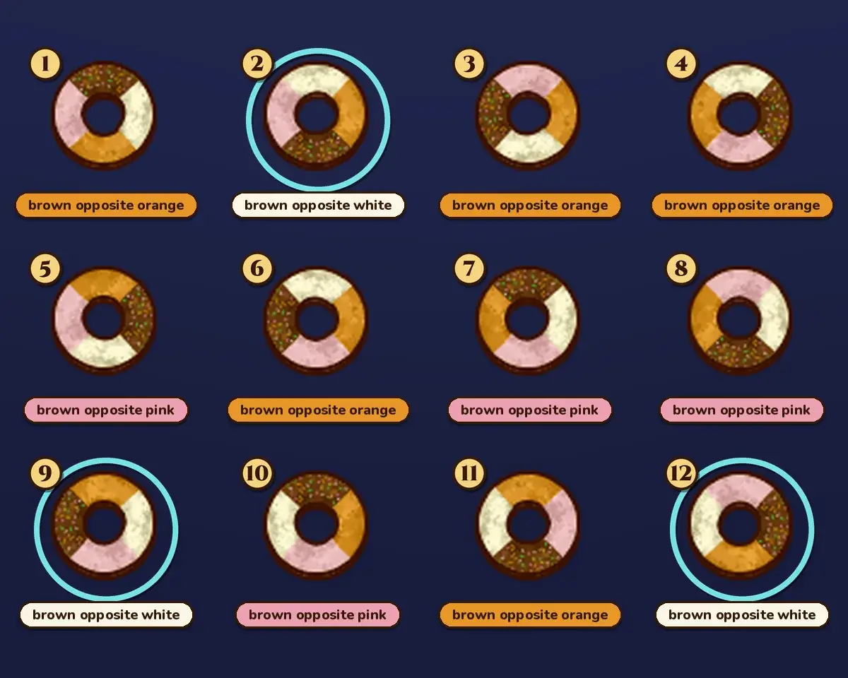 The 12 doughnuts numbered 1 to 12, each labelled with the glaze opposite its brown quarter: orange for 1, 3, 4, 6 and 11, pink for 5, 7, 8 and 10, and white for 2, 9 and 12, which are circled