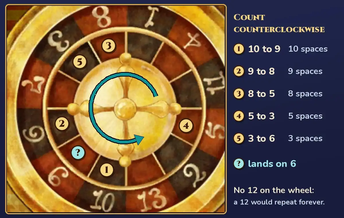 Diagram of the Puzzle 037 roulette wheel with the ball's landings numbered 1 on the 10, 2 on the 9, 3 on the 8, 4 on the 5 and 5 on the 3, a teal question mark on the 6, and a teal arrow around the middle pointing counterclockwise. A list beside it reads: 10 to 9, 10 spaces; 9 to 8, 9 spaces; 8 to 5, 8 spaces; 5 to 3, 5 spaces; 3 to 6, 3 spaces; lands on 6. No 12 on the wheel: a 12 would repeat forever