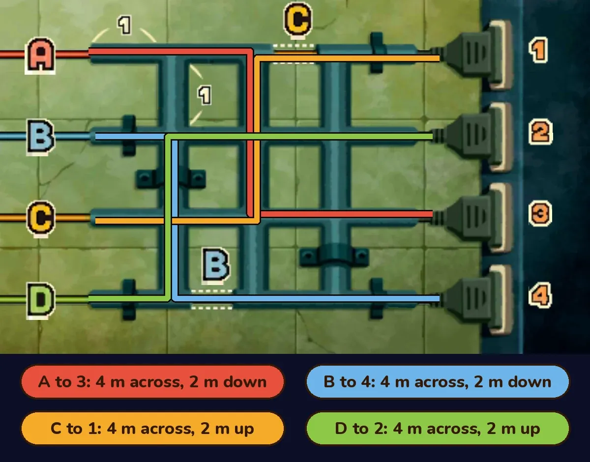 The pipe grid with one set of routes drawn in: red cable A runs along the top row, drops two rows at the second vertical pipe and ends at plug 3; blue cable B drops two rows at the first vertical pipe and runs along the bottom row through its visible piece to plug 4; orange cable C climbs two rows at the second vertical pipe and runs along the top row through its visible piece to plug 1; green cable D climbs two rows at the first vertical pipe and ends at plug 2. Labels below read A to 3: 4 m across, 2 m down; B to 4: 4 m across, 2 m down; C to 1: 4 m across, 2 m up; D to 2: 4 m across, 2 m up