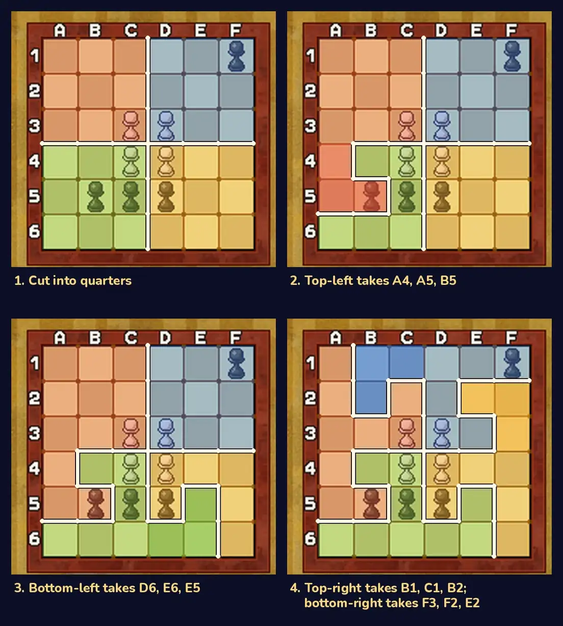 Four copies of the 6 by 6 board in a 2 by 2 grid, each with four colored areas and white cut lines. Panel 1, captioned Cut into quarters, shows four 3 by 3 quarters: red top-left, blue top-right, orange bottom-right and green bottom-left. Panel 2, captioned Top-left takes A4, A5, B5, adds those three squares to the red piece. Panel 3, captioned Bottom-left takes D6, E6, E5, adds those squares to the green piece. Panel 4, captioned Top-right takes B1, C1, B2; bottom-right takes F3, F2, E2, shows the finished four pieces