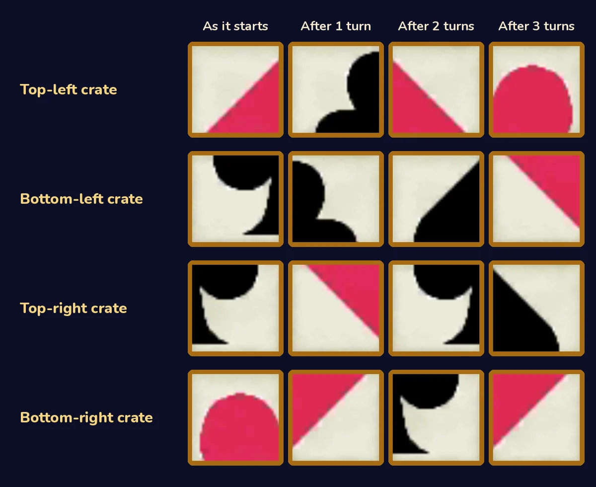 A chart of all four sides of each crate. Rows: top-left, bottom-left, top-right and bottom-right crate; columns: as it starts, after 1 turn, after 2 turns, after 3 turns. The top-left crate after 1 turn shows the top-left part of a black club; the bottom-left crate after 1 turn shows the top-right part of the club; the top-right crate after 2 turns shows the bottom-left part of the club with half of its stem; the bottom-right crate after 2 turns shows the bottom-right part with the other half of the stem