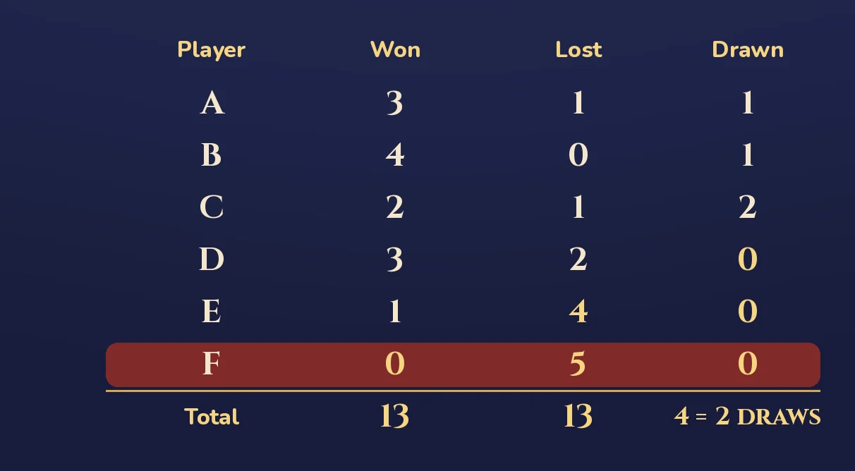 A table of won, lost and drawn matches for players A to F: A 3, 1, 1; B 4, 0, 1; C 2, 1, 2; D 3, 2, 0; E 1, 4, 0; F 0, 5, 0 in a highlighted row; with totals of 13 won, 13 lost and 4 = 2 draws