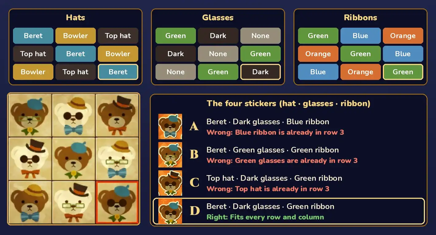 Dandy Bears pattern: three tables for hats, glasses and ribbons with the bottom-right cell filled in as beret, dark and green, the finished bear grid with the new bear in a red frame, and the four stickers A to D, where A has a blue ribbon already in row 3, B has green glasses already in row 3, C has a top hat already in row 3, and D fits every row and column