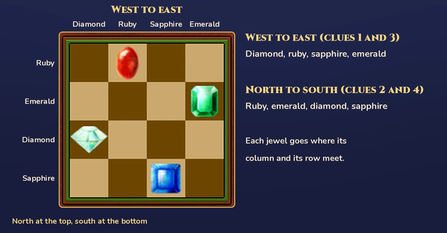 Spectacular Views answer: the four-by-four board with the columns labelled Diamond, Ruby, Sapphire and Emerald from west to east and the rows labelled Ruby, Emerald, Diamond and Sapphire from north to south, the ruby in the top row second square, the emerald in the second row far right, the diamond in the third row far left and the sapphire in the bottom row third square, with notes that clues 1 and 3 give the west-to-east order, clues 2 and 4 give the north-to-south order, and each jewel goes where its column and its row meet