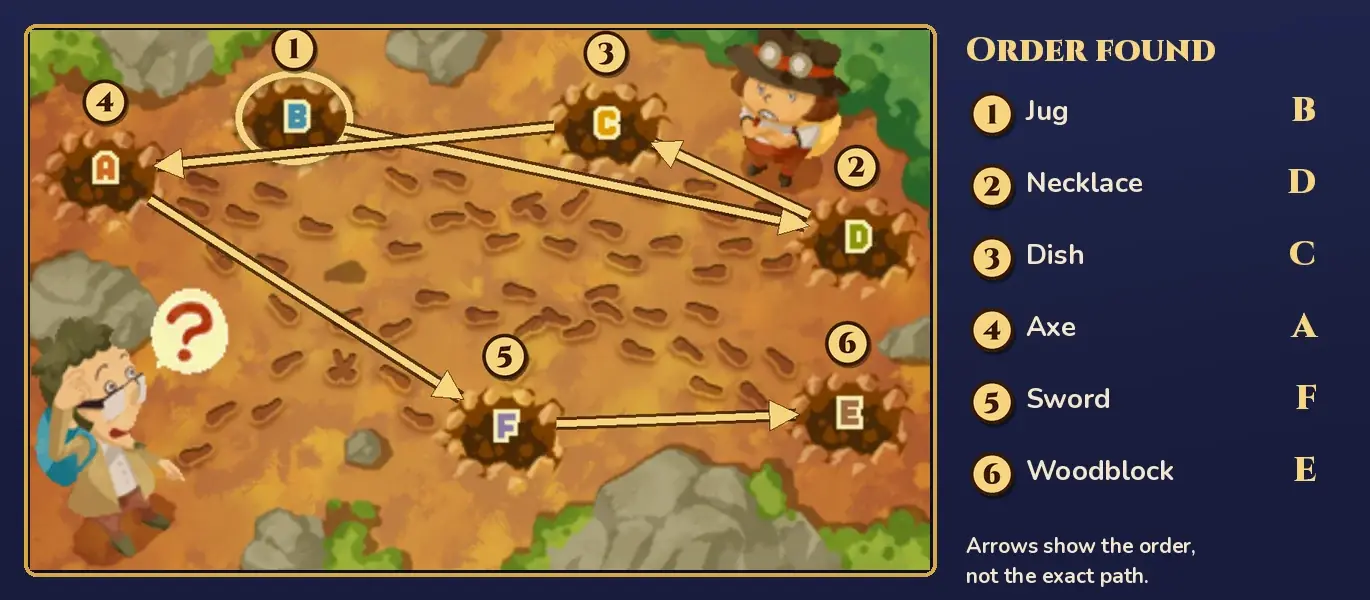 Archaeological Feet answer: the dig site on the top screen with hole B circled and numbered 1, and straight arrows from B to D numbered 2, from D to C numbered 3, from C to A numbered 4, from A to F numbered 5 and from F to E numbered 6, beside a list headed Order found: 1 Jug B, 2 Necklace D, 3 Dish C, 4 Axe A, 5 Sword F, 6 Woodblock E, with the note Arrows show the order, not the exact path
