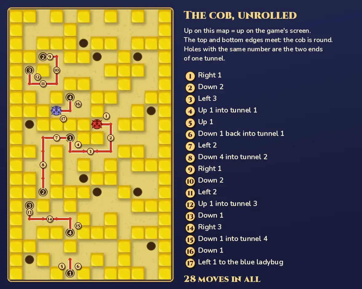 Spinning Maize 2 answer: the full map with a red route from the red ladybug to the blue ladybug, numbered badges 1 to 17 along the route and tunnel holes labelled 1 to 4 at both ends, beside the heading The cob, unrolled with the notes Up on this map = up on the game's screen. The top and bottom edges meet: the cob is round. Holes with the same number are the two ends of one tunnel. Then a list: 1 Right 1, 2 Down 2, 3 Left 3, 4 Up 1 into tunnel 1, 5 Up 1, 6 Down 1 back into tunnel 1, 7 Left 2, 8 Down 4 into tunnel 2, 9 Right 1, 10 Down 2, 11 Left 2, 12 Up 1 into tunnel 3, 13 Down 1, 14 Right 3, 15 Down 1 into tunnel 4, 16 Down 1, 17 Left 1 to the blue ladybug, and 28 moves in all