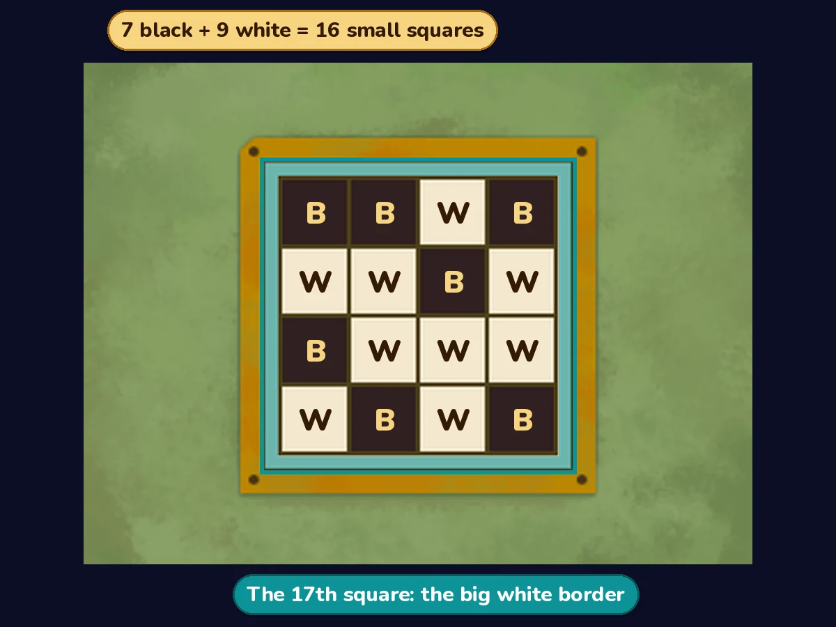 The touch-screen board with each small square labeled B for black or W for white: top row B, B, W, B; second row W, W, B, W; third row B, W, W, W; bottom row W, B, W, B. The white border around the grid is shaded teal and outlined, with a label reading The 17th square: the big white border, and a label at the top reading 7 black + 9 white = 16 small squares