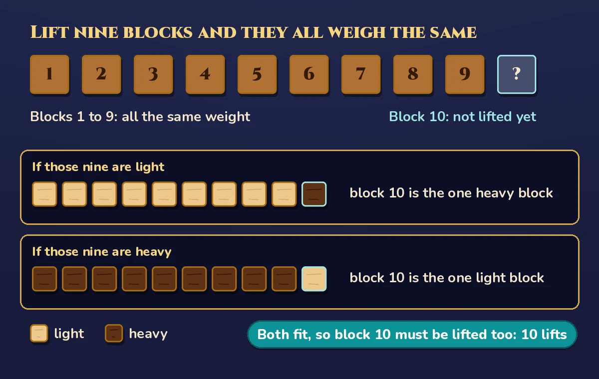 Diagram of the Puzzle 058 reasoning: nine wooden blocks numbered 1 to 9 marked as all the same weight and a tenth block marked with a question mark, not lifted yet. Below, two rows of ten blocks: if those nine are light, block 10 is the one heavy block; if those nine are heavy, block 10 is the one light block. A teal label reads: Both fit, so block 10 must be lifted too: 10 lifts